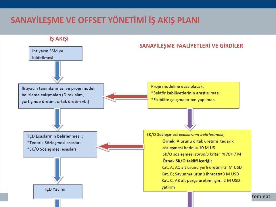 İŞ AKIŞI SANAYİLEŞME