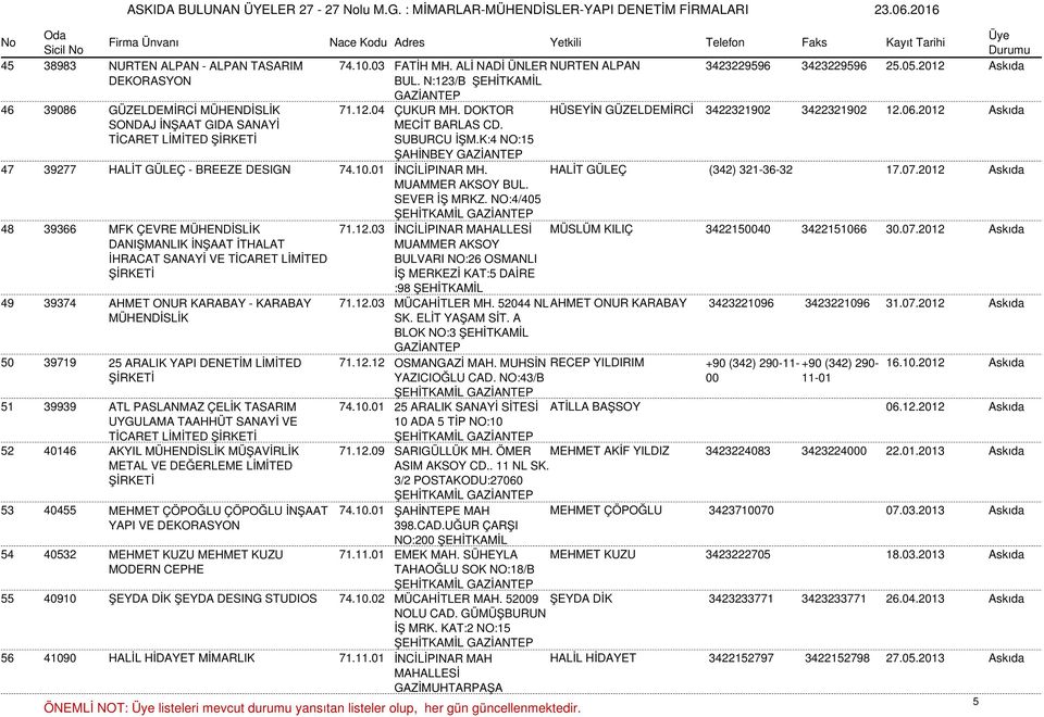 10.01 İNCİLİPINAR MH. HALİT GÜLEÇ (342) 321-36-32 17.07.2012 Askıda MUAMMER AKSOY BUL. SEVER İŞ MRKZ. NO:4/405 ŞEHİTKAMİL 48 39366 MFK ÇEVRE MÜHENDİSLİK 71.12.03 İNCİLİPINAR MAHALLESİ MÜSLÜM KILIÇ 3422150040 3422151066 30.
