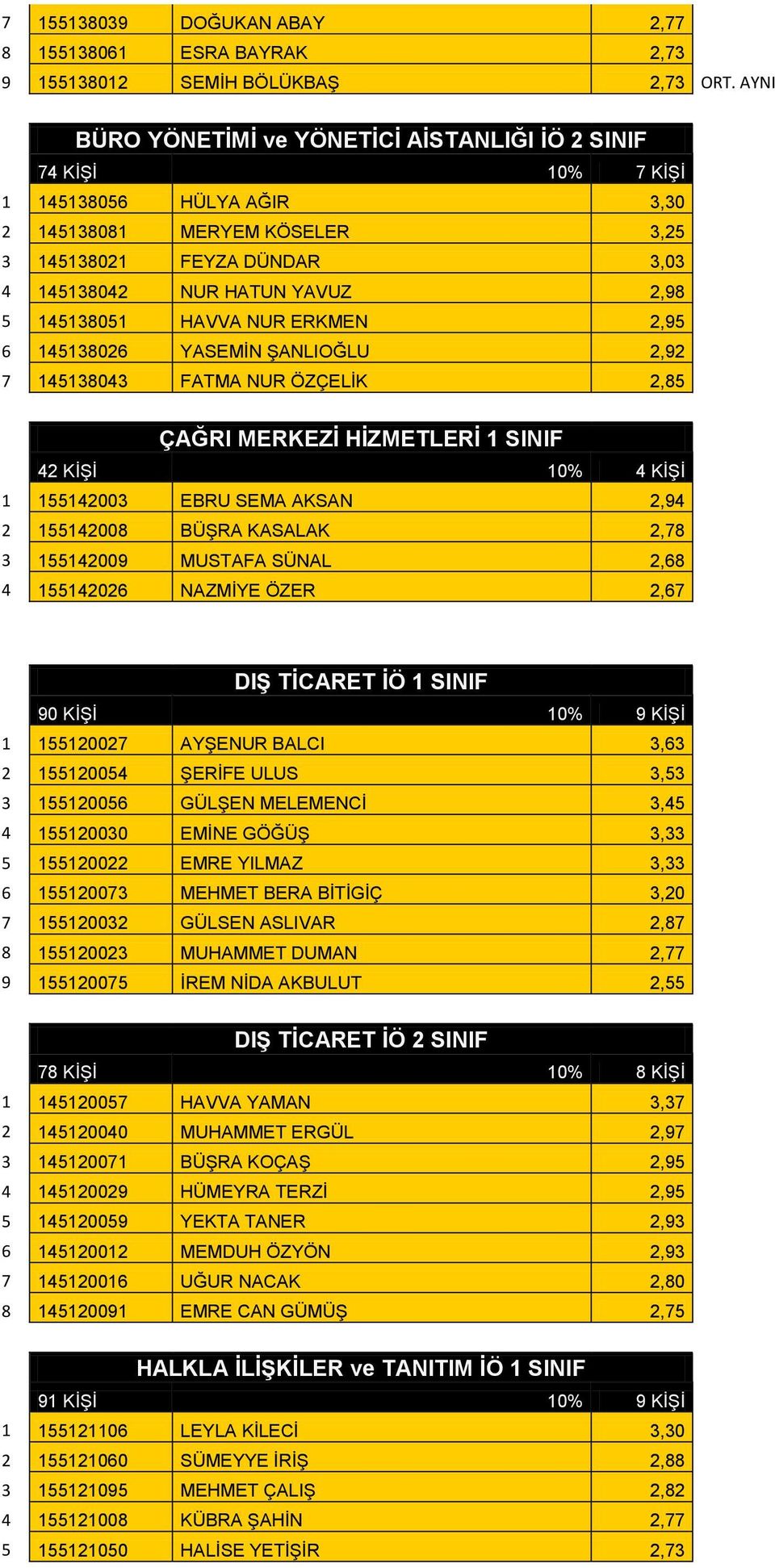 145138051 HAVVA NUR ERKMEN 2,95 6 145138026 YASEMİN ŞANLIOĞLU 2,92 7 145138043 FATMA NUR ÖZÇELİK 2,85 ÇAĞRI MERKEZİ HİZMETLERİ 1 SINIF 42 KİŞİ 10% 4 KİŞİ 1 155142003 EBRU SEMA AKSAN 2,94 2 155142008