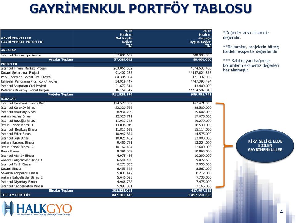 094 121.992.000 Eskişehir Panorama Plus Konut Projesi 34.919.447 **47.395.494 İstanbul Salıpazarı Otel Projesi 21.677.314 43.400.000 Referans Bakırköy Konut Projesi 16.159.512 ***14.507.