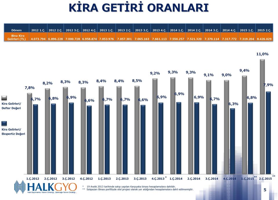 029 11,0% 9,2% 9,3% 9,3% 9,1% 9,0% 9,4% 7,8% 8,2% 8,3% 8,3% 8,4% 8,4% 8,5% 7,9% Kira Gelirleri/ Defter Değeri 6,7% 6,8% 6,9% 6,6% 6,7% 6,7% 6,6% 6,9% 6,9% 6,9% 6,7% 6,3% 6,8% Kira Gelirleri/