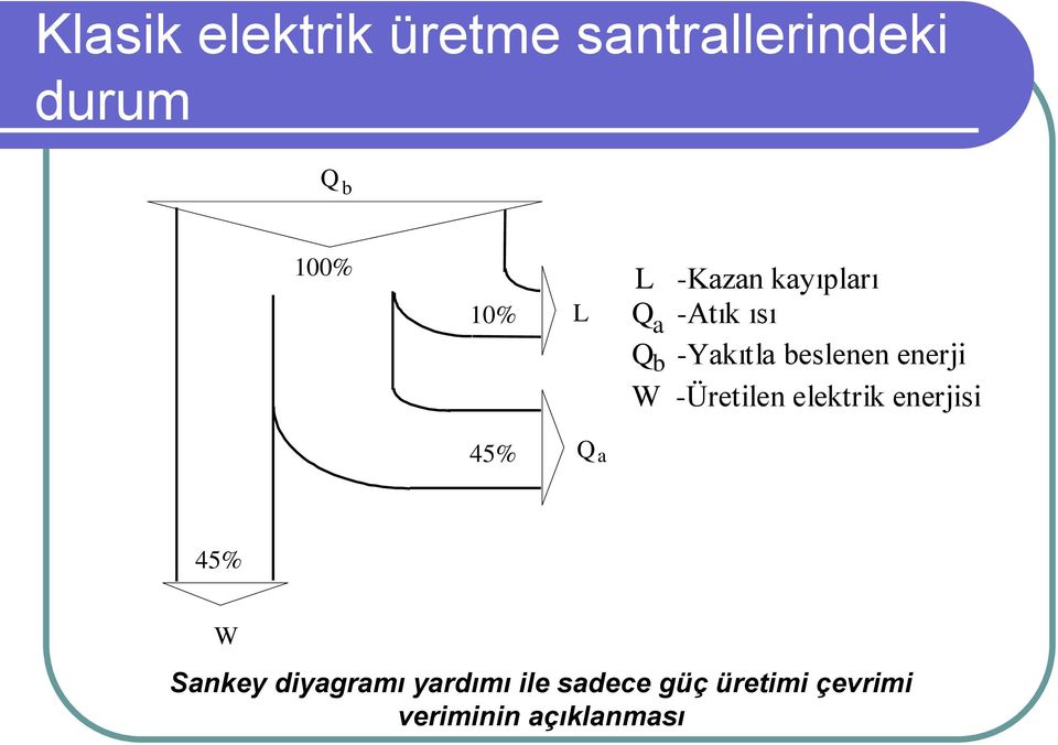 enerji W -Üretilen elektrik enerjisi 45% Q a 45% W Sankey