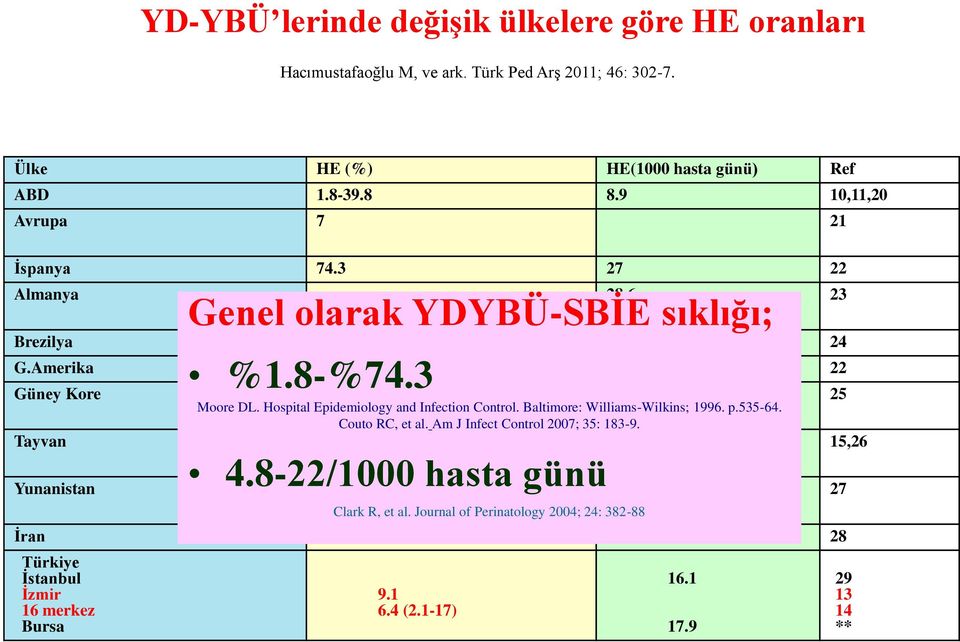 6 28 Türkiye İstanbul İzmir 16 merkez Bursa Genel olarak YDYBÜ-SBİE sıklığı; %1.8-%74.3 Moore DL. Hospital Epidemiology and Infection Control.