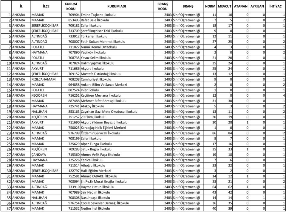 Öğretmenliği 9 8 0 0 1 5 ANKARA ALTINDAĞ 733912 Türkerler İlkokulu 2403 Sınıf Öğretmenliği 12 11 0 0 1 6 ANKARA ALTINDAĞ 708007 Fatih Sultan Mehmet İlkokulu 2403 Sınıf Öğretmenliği 27 25 0 0 2 7