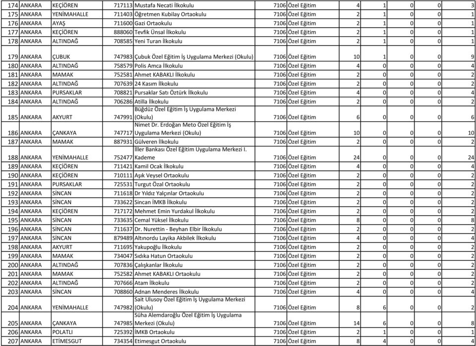747983 Çubuk Özel Eğitim İş Uygulama Merkezi (Okulu) 7106 Özel Eğitim 10 1 0 0 9 180 ANKARA ALTINDAĞ 758579 Polis Amca İlkokulu 7106 Özel Eğitim 4 0 0 0 4 181 ANKARA MAMAK 752581 Ahmet KABAKLI