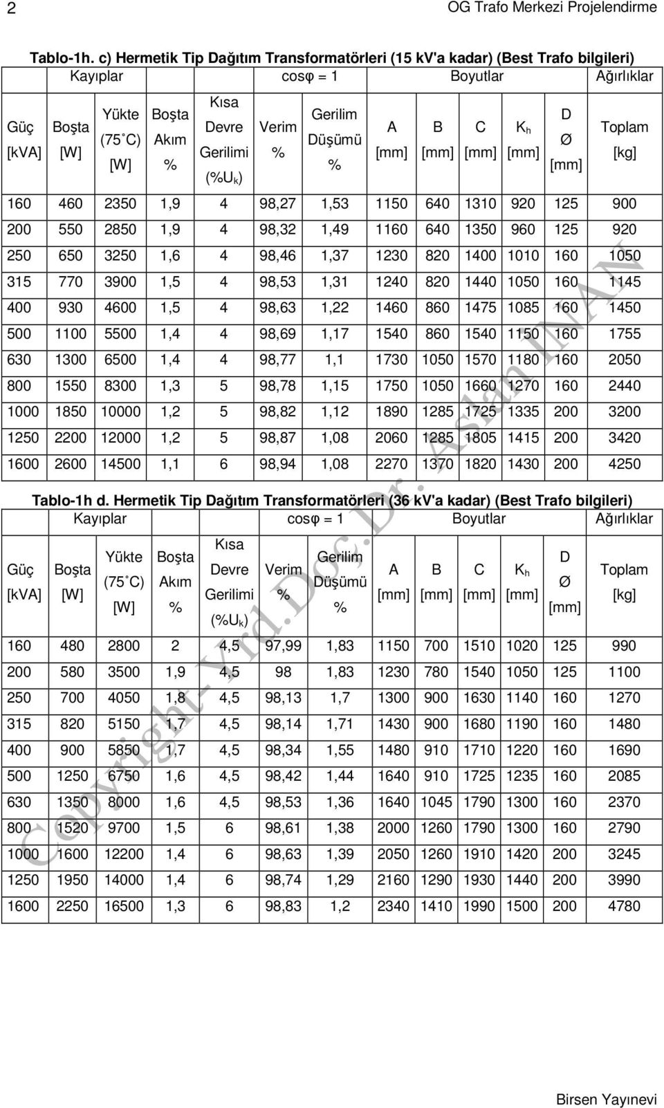 Gerilim Düşümü % A B C K h D Ø Toplam 160 460 2350 1,9 4 98,27 1,53 1150 640 1310 920 125 900 200 550 2850 1,9 4 98,32 1,49 1160 640 1350 960 125 920 250 650 3250 1,6 4 98,46 1,37 1230 820 1400 1010