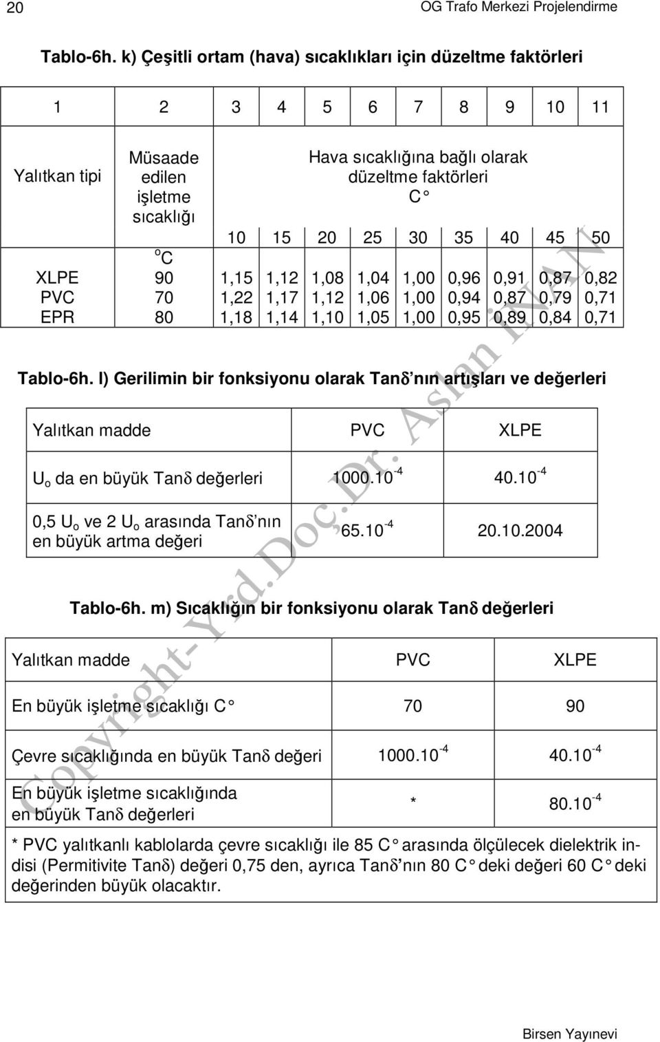 faktörleri C 10 15 20 25 30 35 40 45 50 1,15 1,22 1,18 1,12 1,17 1,14 1,08 1,12 1,10 1,04 1,06 1,05 Tablo-6h.