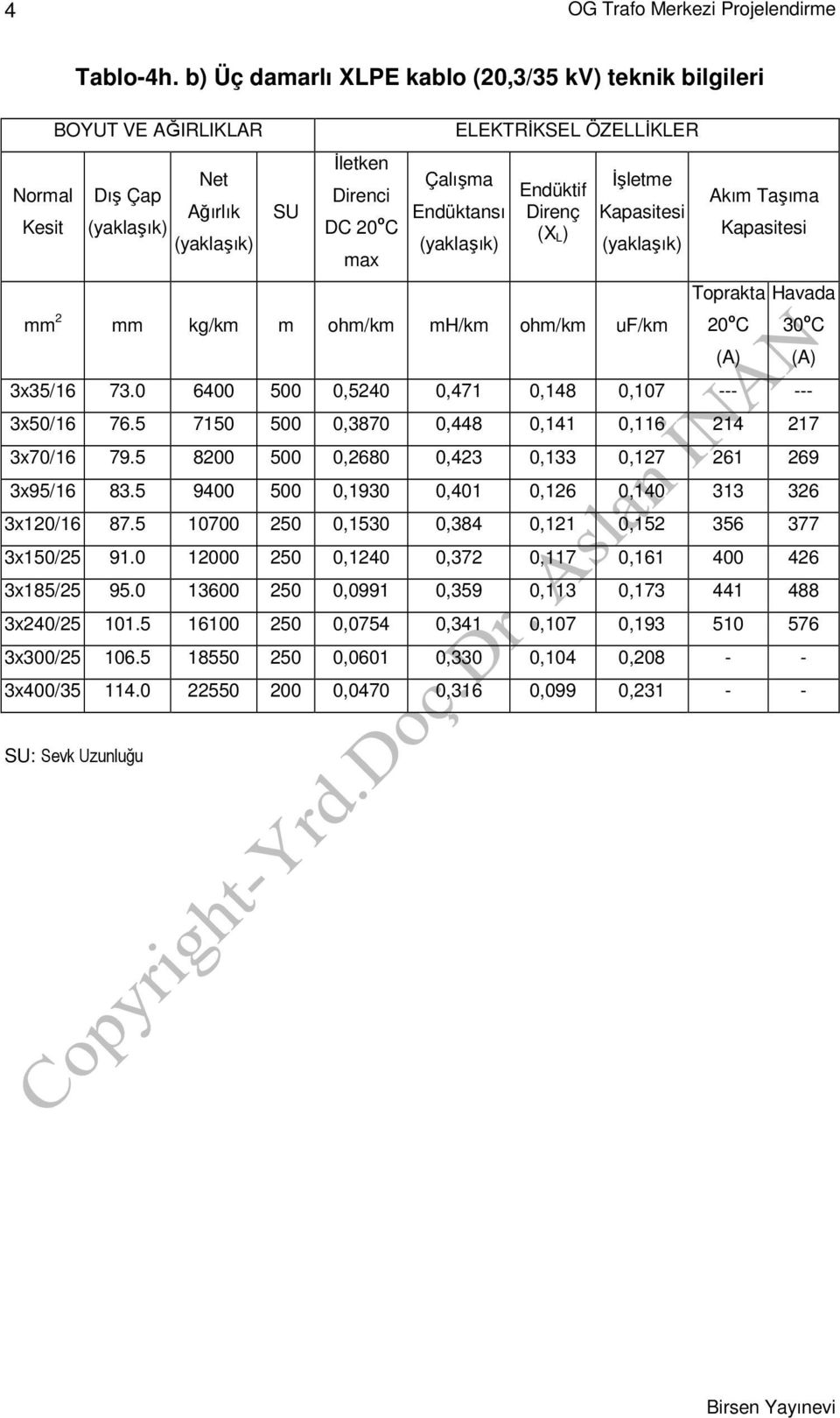 (yaklaşık) Endüktif Direnç (X L) Đşletme Kapasitesi (yaklaşık) mm 2 mm kg/km m ohm/km mh/km ohm/km uf/km Akım Taşıma Kapasitesi Toprakta Havada 20 o C 3x35/16 73.