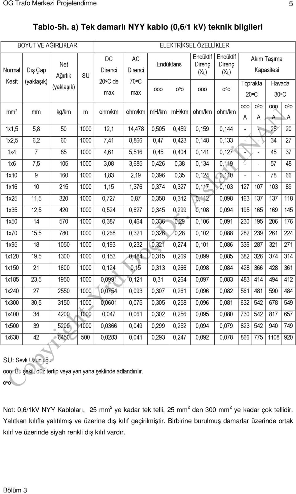 Endüktif Direnç (XL) Endüktif Direnç (XL) ooo o o o ooo o o o mm 2 mm kg/km m ohm/km ohm/km mh/km mh/km ohm/km ohm/km Akım Taşıma Toprakta 20 o C Kapasitesi Havada 1x1,5 5,8 50 1000 12,1 14,478 0,505