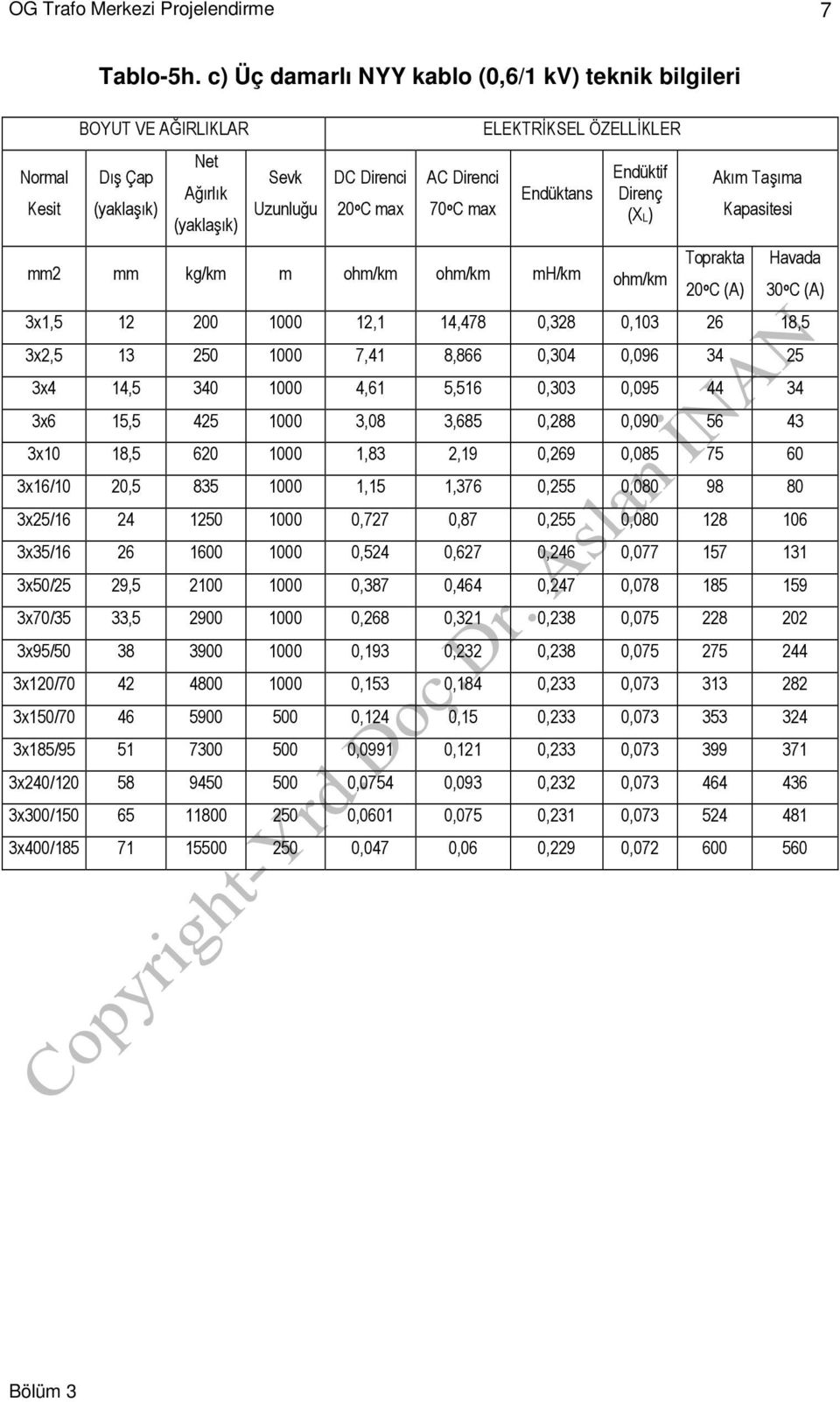 Endüktans Endüktif Direnç (XL) mm2 mm kg/km m ohm/km ohm/km mh/km ohm/km Akım Taşıma Toprakta 20 o C (A) Kapasitesi Havada 30 o C (A) 3x1,5 12 200 1000 12,1 14,478 0,328 0,103 26 18,5 3x2,5 13 250