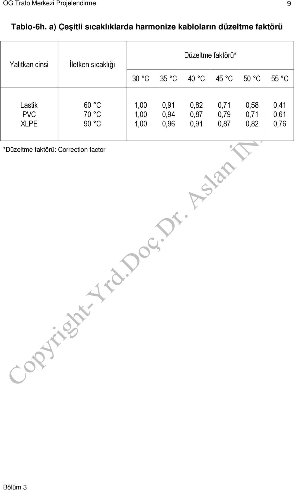 Yalıtkan cinsi Đletken sıcaklığı Düzeltme faktörü* 30 C 35 C 40 C 45