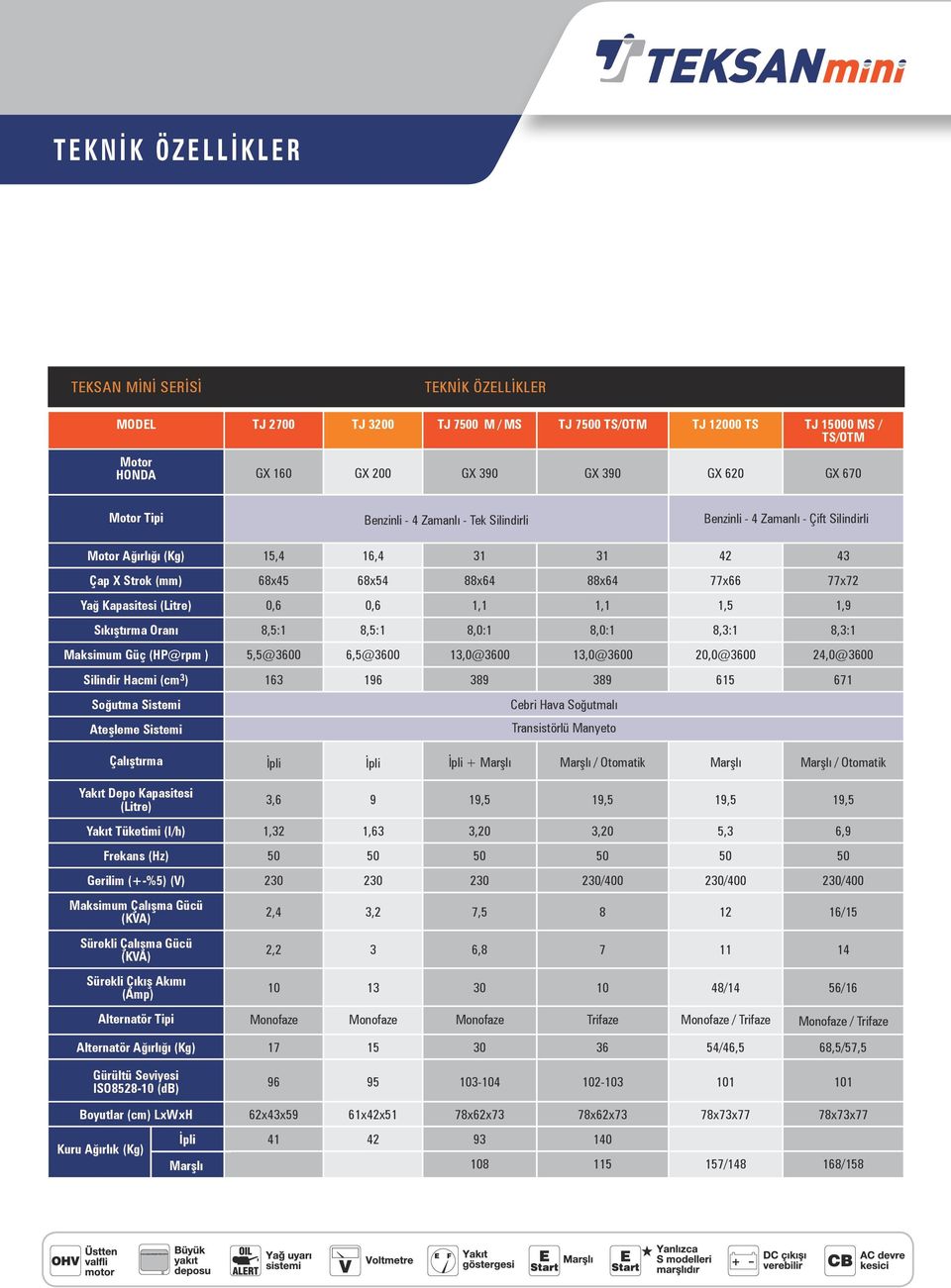 0,6 0,6 1,1 1,1 1,5 1,9 Sıkıştırma Oranı 8,5:1 8,5:1 8,0:1 8,0:1 8,3:1 8,3:1 Maksimum Güç (HP@rpm ) 5,5@3600 6,5@3600 13,0@3600 13,0@3600 20,0@3600 24,0@3600 Silindir Hacmi (cm 3 ) 163 196 389 389