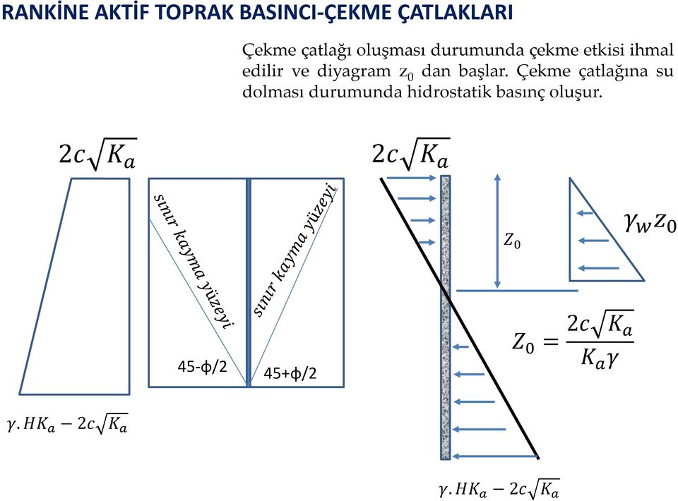 Çekme çatlağına su dolması durumunda hidrostatik basınç oluşur.