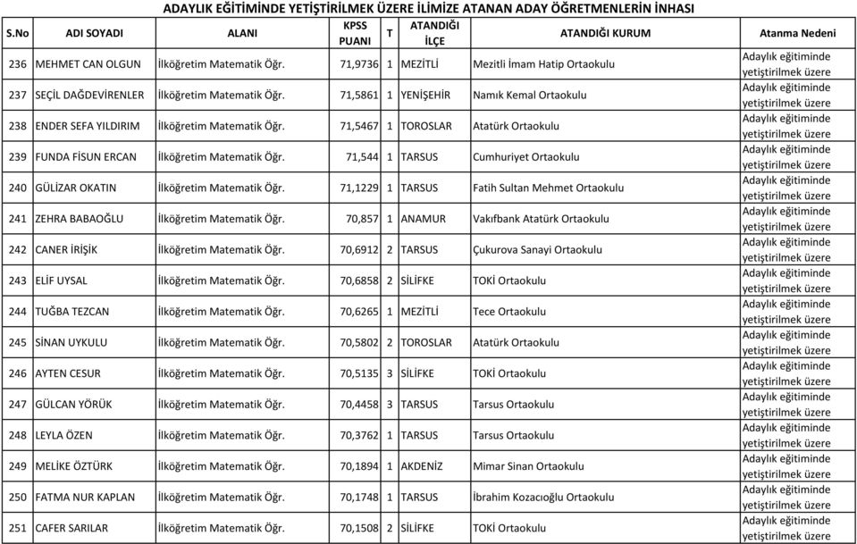 71,5467 1 OROSLAR Atatürk Ortaokulu 239 FUNDA FİSUN ERCAN İlköğretim Matematik Öğr. 71,544 1 ARSUS Cumhuriyet Ortaokulu 240 GÜLİZAR OKAIN İlköğretim Matematik Öğr.