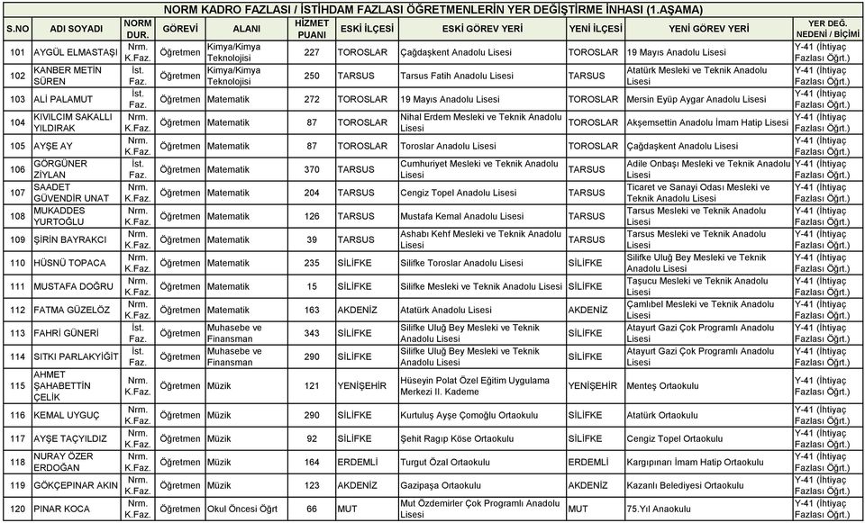 KOCA Kimya/Kimya 227 Çağdaşkent Anadolu 19 Mayıs Anadolu Teknolojisi Kimya/Kimya Teknolojisi 250 Tarsus Fatih Anadolu Atatürk Mesleki ve Teknik Anadolu Matematik 272 19 Mayıs Anadolu Mersin Eyüp