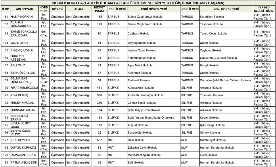 KULALI 173 DURDANE ASLAN 174 İBRAHİM ALİ ERKAN 175 LEYLA DEMET OKUR 176 ŞERİFE ÖZGE YILDIZ 177 ZEKİ CEYLAN 178 DUYGU KORKMAZ 179 RAMAZAN KESKİN 180 FATMA ASLI ÇETİN Sınıf liği 84 Beydeğirmeni