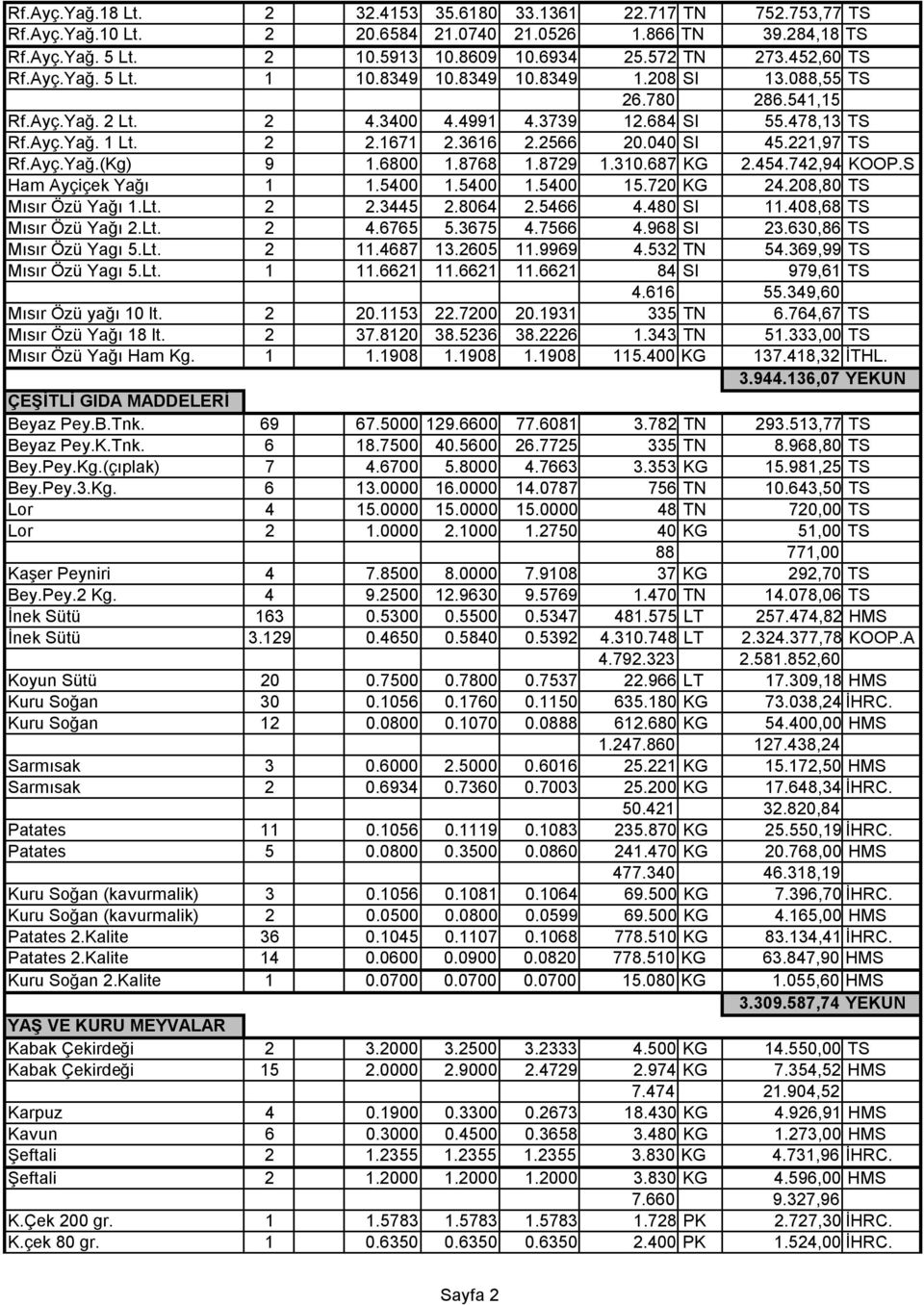 2566 20.040 SI 45.221,97 TS Rf.Ayç.Yağ.(Kg) 9 1.6800 1.8768 1.8729 1.310.687 KG 2.454.742,94 KOOP.S Ham Ayçiçek Yağı 1 1.5400 1.5400 1.5400 15.720 KG 24.208,80 TS Mısır Özü Yağı 1.Lt. 2 2.3445 2.