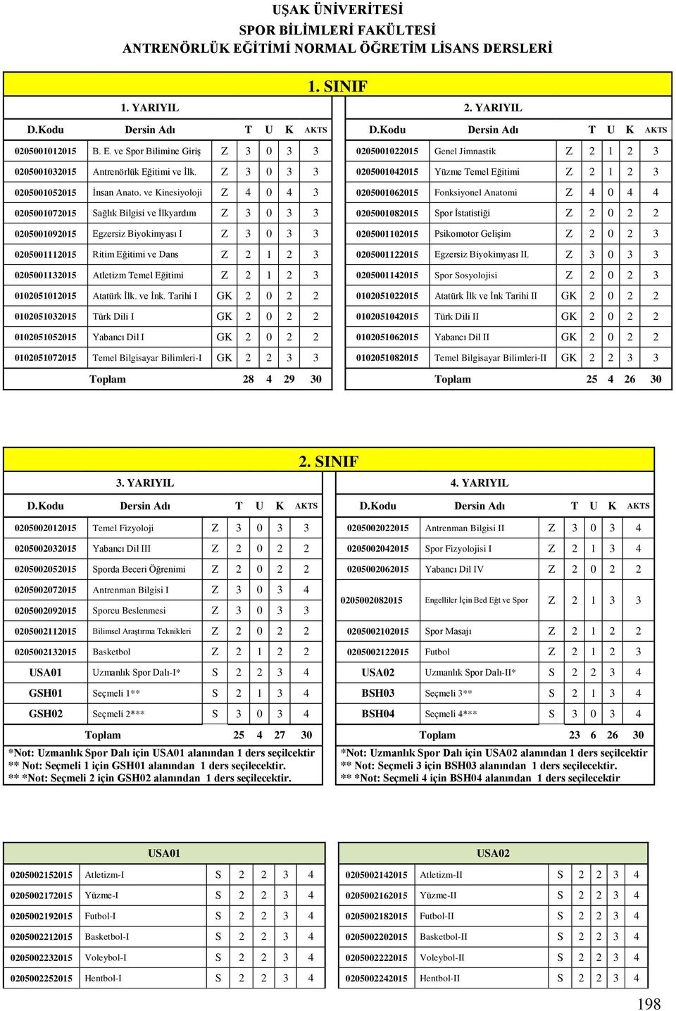 ve Kinesiyoloji Z 4 0 4 3 0205001062015 Fonksiyonel Anatomi Z 4 0 4 4 0205001072015 Sağlık Bilgisi ve İlkyardım Z 3 0 3 3 0205001082015 Spor İstatistiği Z 2 0 2 2 0205001092015 Egzersiz Biyokimyası I