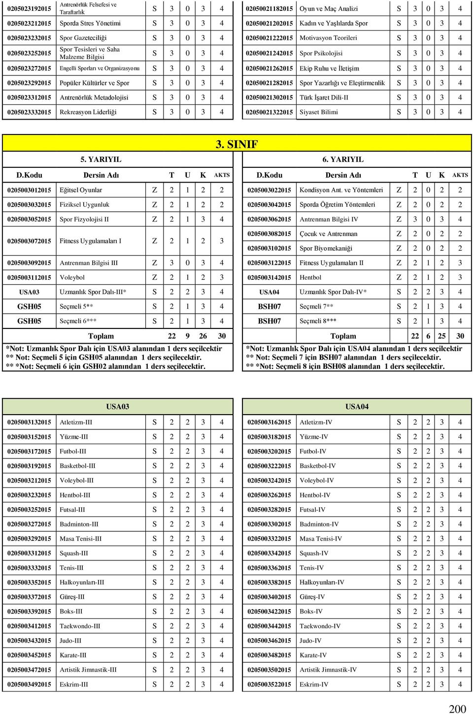 0205023272015 Engelli Sporları ve Organizasyonu S 3 0 3 4 02050021262015 Ekip Ruhu ve İletişim S 3 0 3 4 0205023292015 Popüler Kültürler ve Spor S 3 0 3 4 02050021282015 Spor Yazarlığı ve