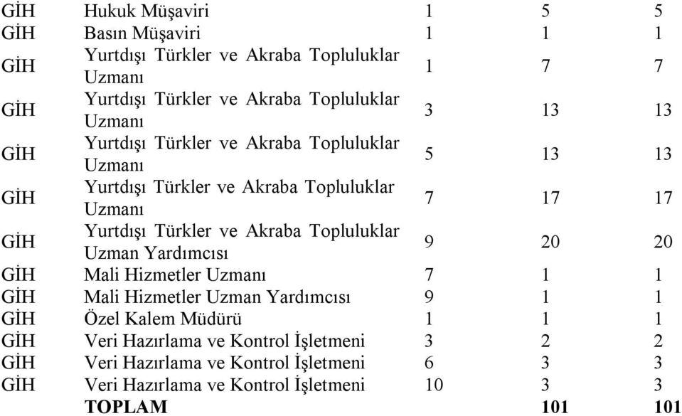 Türkler ve Akraba Topluluklar Uzman Yardımcısı 9 20 20 GİH Mali Hizmetler Uzmanı 7 1 1 GİH Mali Hizmetler Uzman Yardımcısı 9 1 1 GİH Özel Kalem Müdürü