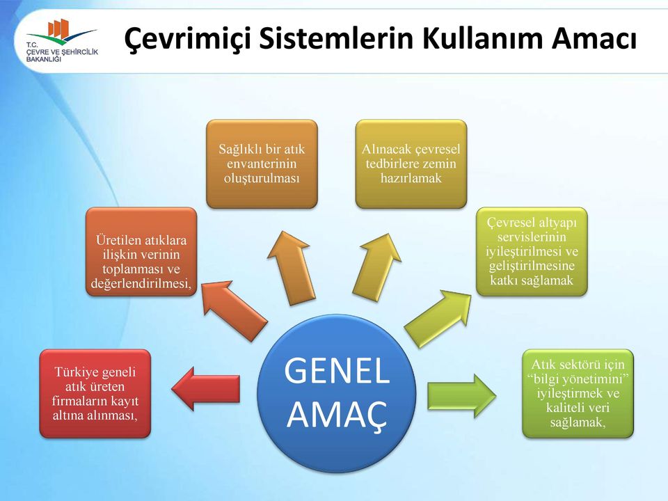altyapı servislerinin iyileştirilmesi ve geliştirilmesine katkı sağlamak Türkiye geneli atık üreten