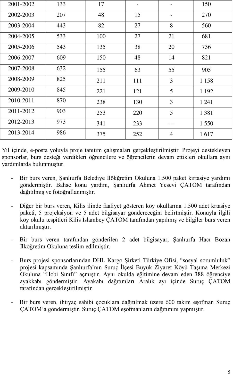 proje tanıtım çalışmaları gerçekleştirilmiştir. Projeyi destekleyen sponsorlar, burs desteği verdikleri öğrencilere ve öğrencilerin devam ettikleri okullara ayni yardımlarda bulunmuştur.