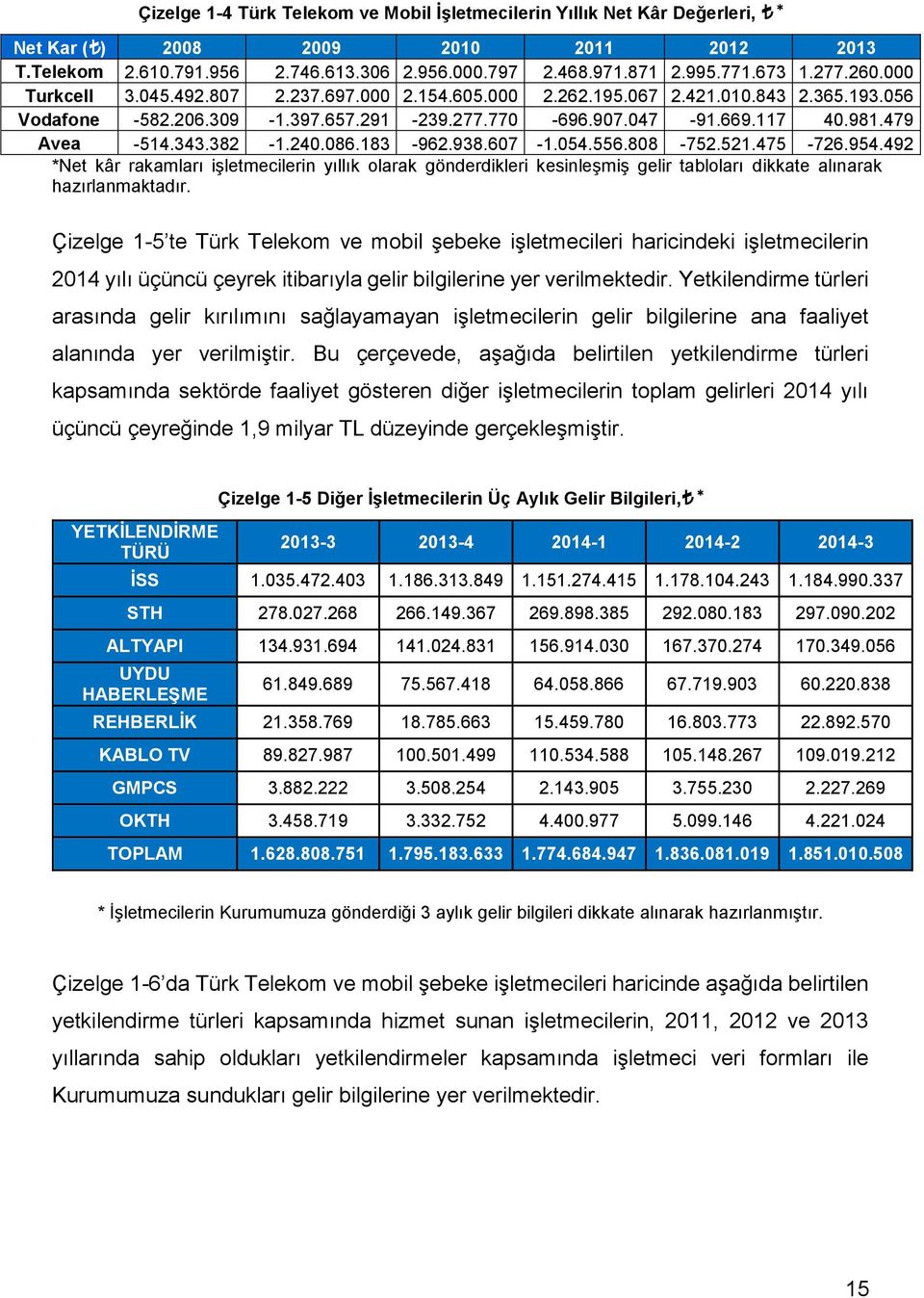 54.556.88-752.521.475-726.954.492 *Net kâr rakamları işletmecilerin yıllık olarak gönderdikleri kesinleşmiş gelir tabloları dikkate alınarak hazırlanmaktadır.