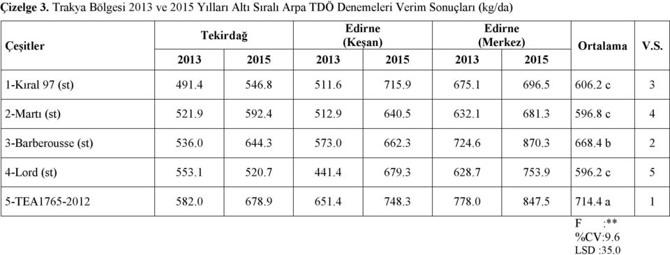 2013 2015 2013 2015 Edirne (Merkez) Ortalama V.S. 1-Kıral 97 (st) 491.4 546.8 511.6 715.9 675.1 696.5 606.2 c 3 2-Martı (st) 521.