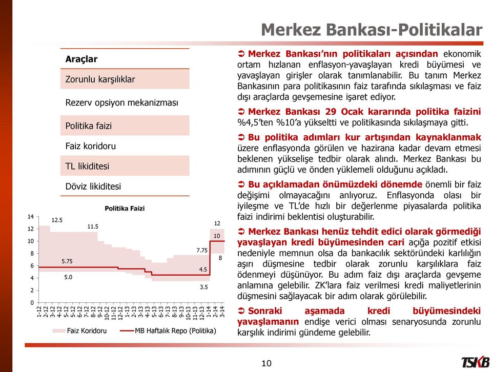 5 2 0 Faiz Koridoru MB Haftalık Repo (Politika) Merkez Bankası nın politikaları açısından ekonomik ortam hızlanan enflasyon-yavaşlayan kredi büyümesi ve yavaşlayan girişler olarak tanımlanabilir.