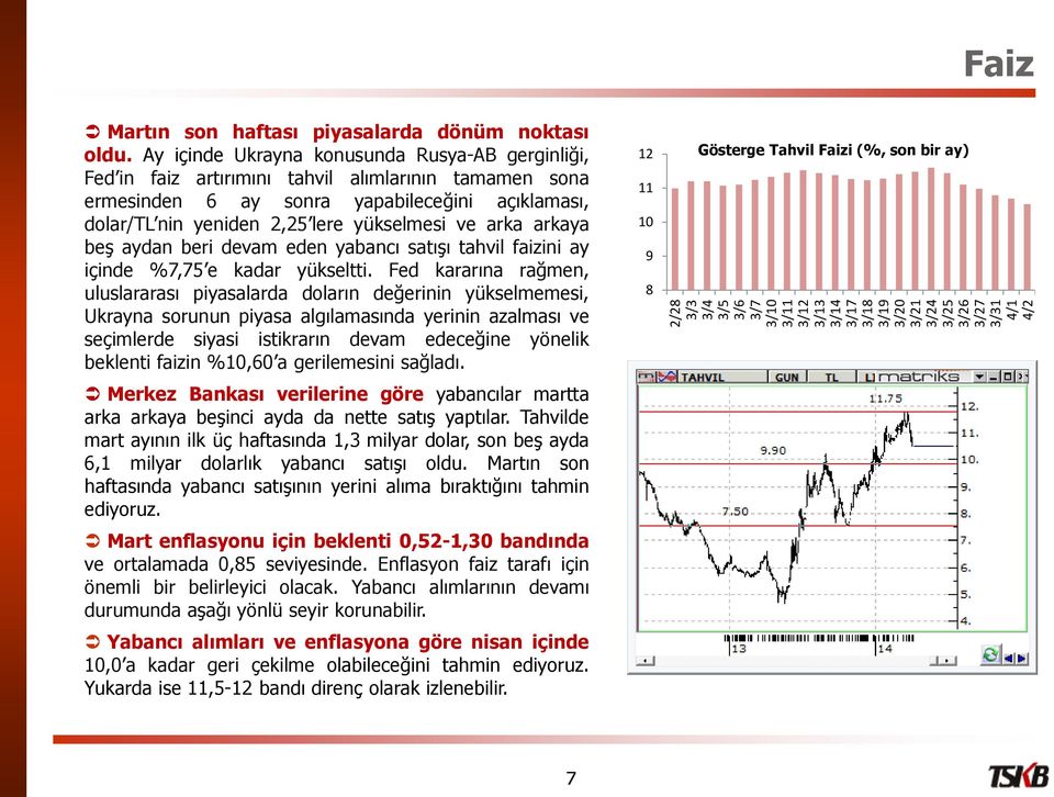 arka arkaya beş aydan beri devam eden yabancı satışı tahvil faizini ay içinde %7,75 e kadar yükseltti.