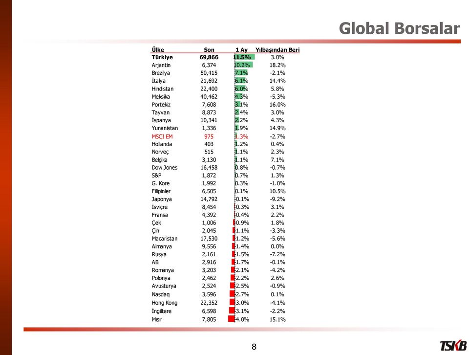 1% Dow Jones 16,458 0.8% -0.7% S&P 1,872 0.7% 1.3% G. Kore 1,992 0.3% -1.0% Filipinler 6,505 0.1% 10.5% Japonya 14,792-0.1% -9.2% İsviçre 8,454-0.3% 3.1% Fransa 4,392-0.4% 2.2% Çek 1,006-0.9% 1.