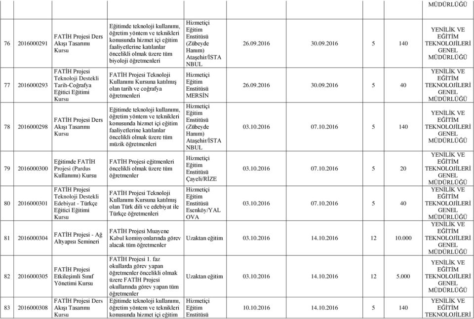 katılmış olan Türk dili ve edebiyat ile Türkçe i Muayene Kabul komisyonlarında görev alacak tüm öncelikli olmak de teknoloji kullanımı, MERSİN Çayeli/RİZE Esenköy/YAL OVA 26.09.2016 30.09.2016 5 140 26.