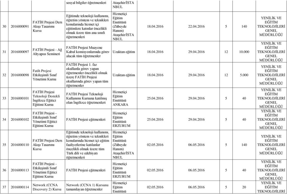 görev alacak tüm öncelikli olmak Teknoloji Kullanımı na katılmış olan İngilizce i eğitmenleri de teknoloji kullanımı, Türk dili ve edebiyatı i eğitmenleri Network (CCNA 1) nu tamamlayan 18.04.2016 22.