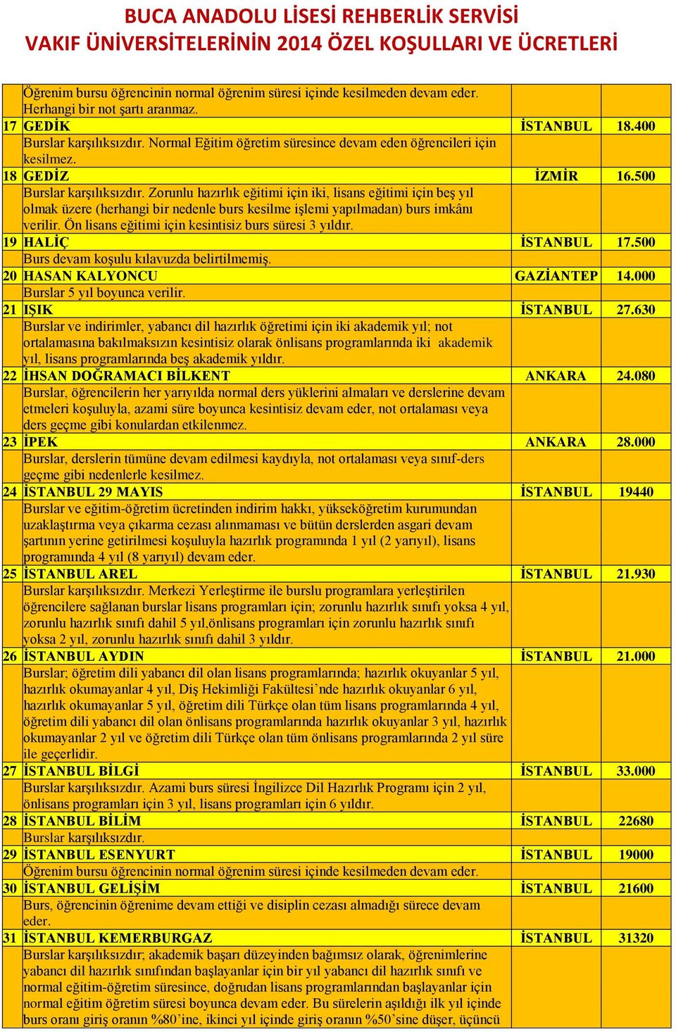 Ön lisans eğitimi için kesintisiz burs süresi 3 yıldır. 19 HALİÇ İSTANBUL 17.500 20 HASAN KALYONCU GAZİANTEP 14.000 Burslar 5 yıl boyunca verilir. 21 IŞIK İSTANBUL 27.