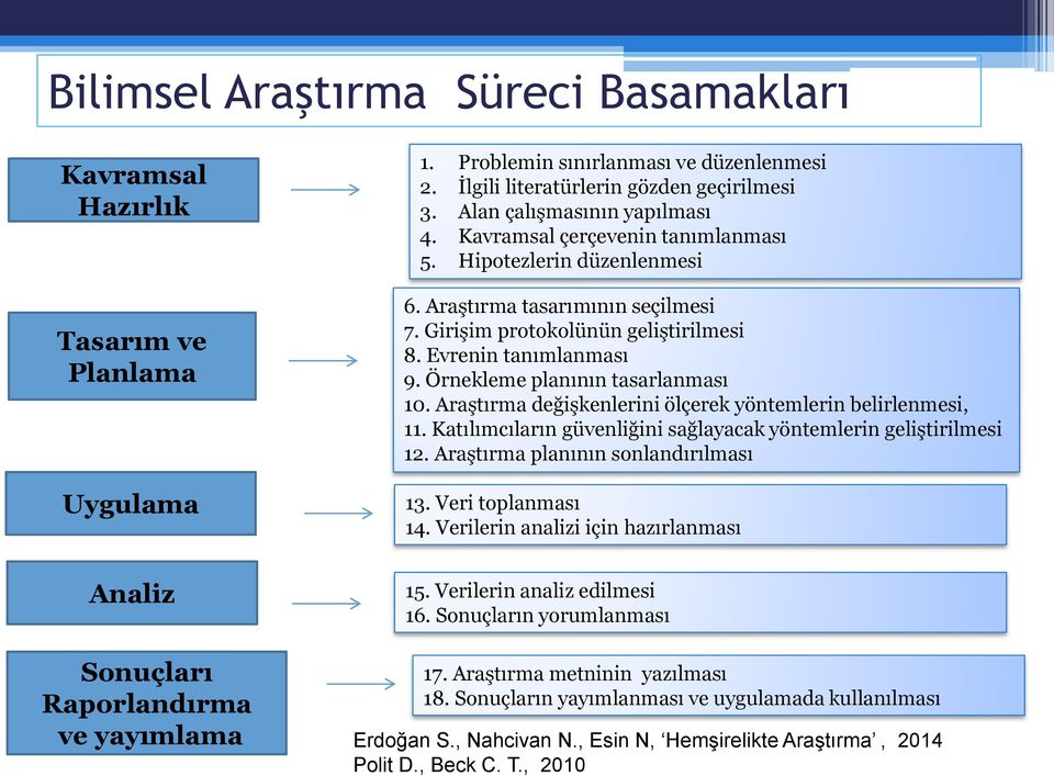 GiriĢim protokolünün geliģtirilmesi 8. Evrenin tanımlanması 9. Örnekleme planının tasarlanması 10. AraĢtırma değiģkenlerini ölçerek yöntemlerin belirlenmesi, 11.