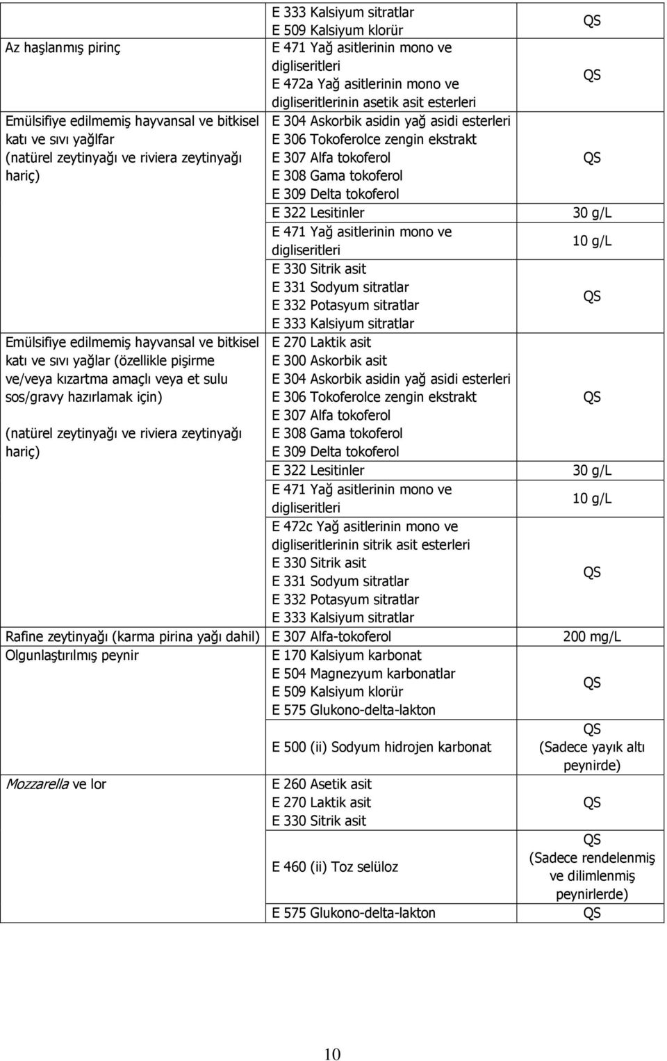 E 308 Gama tokoferol E 309 Delta tokoferol E 322 Lesitinler E 471 Yağ asitlerinin mono ve digliseritleri E 330 Sitrik asit E 331 Sodyum sitratlar E 332 Potasyum sitratlar E 333 Kalsiyum sitratlar