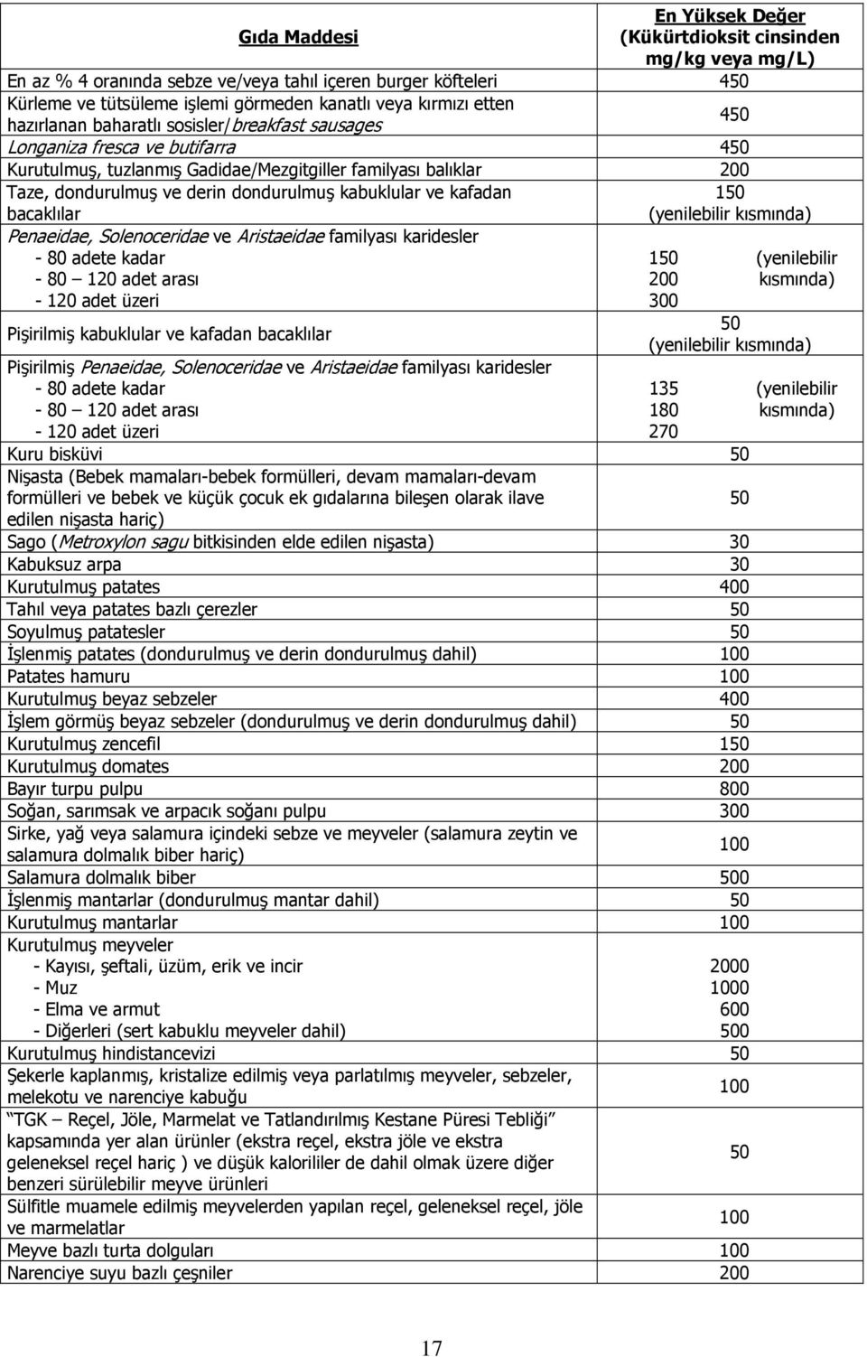 kabuklular ve kafadan bacaklılar 150 (yenilebilir kısmında) Penaeidae, Solenoceridae ve Aristaeidae familyası karidesler - 80 adete kadar - 80 120 adet arası - 120 adet üzeri Pişirilmiş kabuklular ve