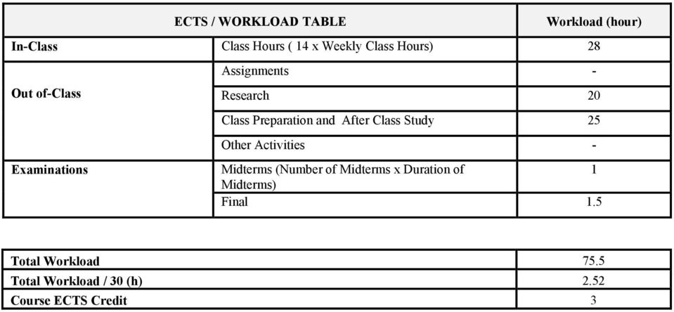 Study 5 Other Activities Examinations Midterms (Number of Midterms x Duration of