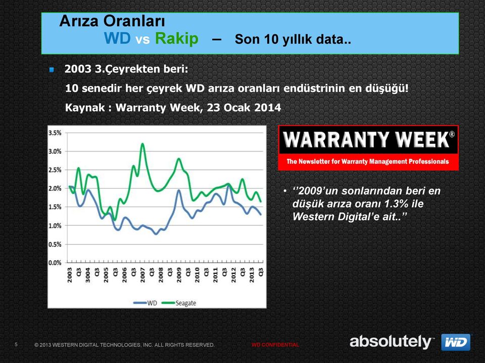 Çeyrekten beri: 10 senedir her çeyrek WD arıza oranları endüstrinin en düşüğü!