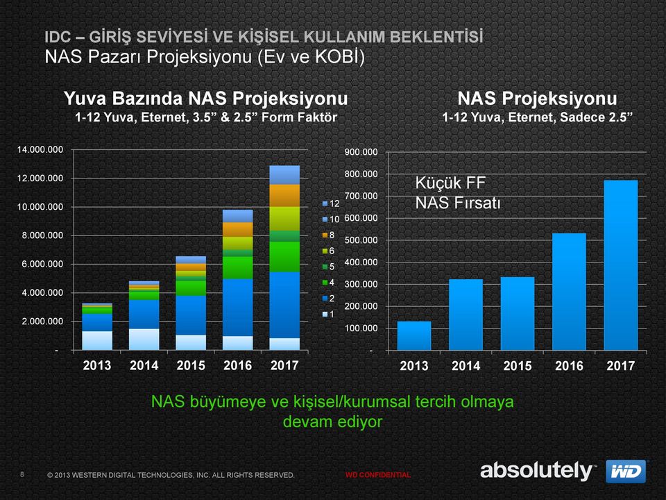 000 700.000 600.000 Küçük FF NAS Fırsatı 8.000.000 6.000.000 8 6 5 500.000 400.000 4.000.000 2.000.000 4 2 1 300.000 200.000 100.