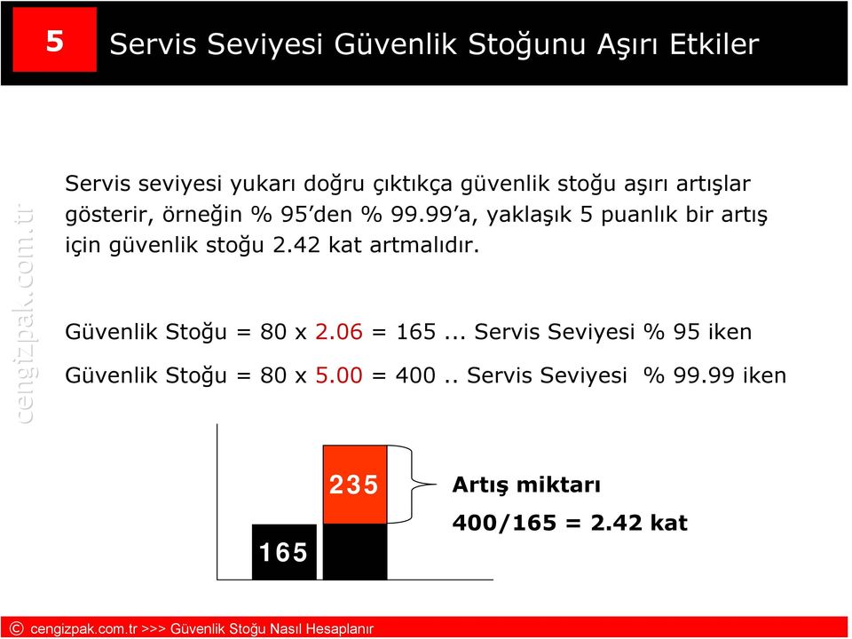 99 a, yaklaşık 5 puanlık bir artış için güvenlik stoğu 2.42 kat artmalıdır. Güvenlik Stoğu = 80 x 2.