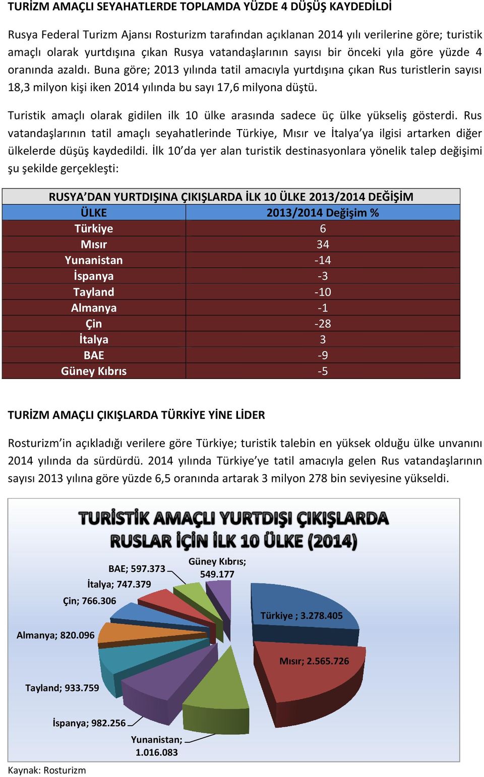 Buna göre; 2013 yılında tatil amacıyla yurtdışına çıkan Rus turistlerin sayısı 18,3 milyon kişi iken 2014 yılında bu sayı 17,6 milyona düştü.