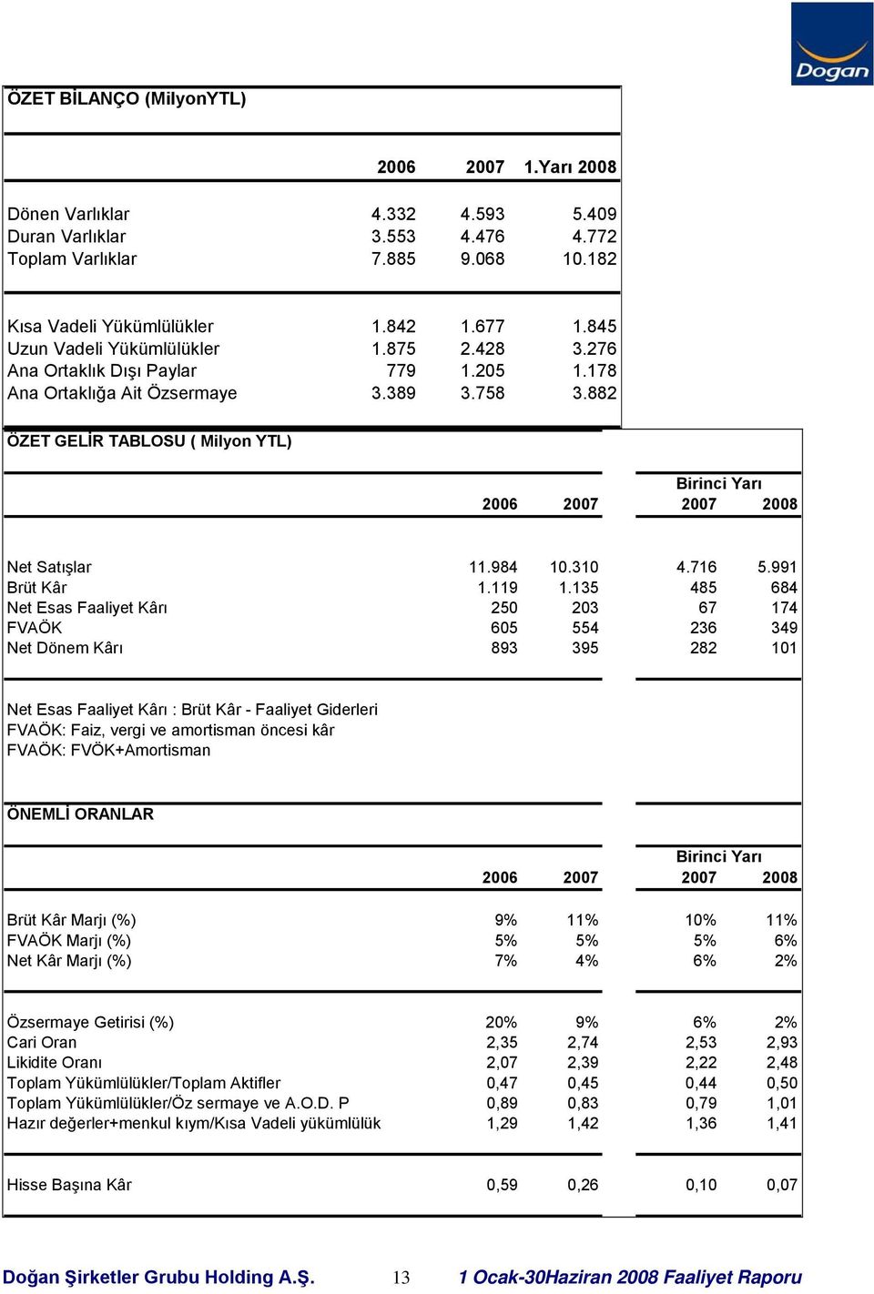 882 ÖZET GELİR TABLOSU ( Milyon YTL) Birinci Yarı 2006 2007 2007 2008 Net Satışlar 11.984 10.310 4.716 5.991 Brüt Kâr 1.119 1.