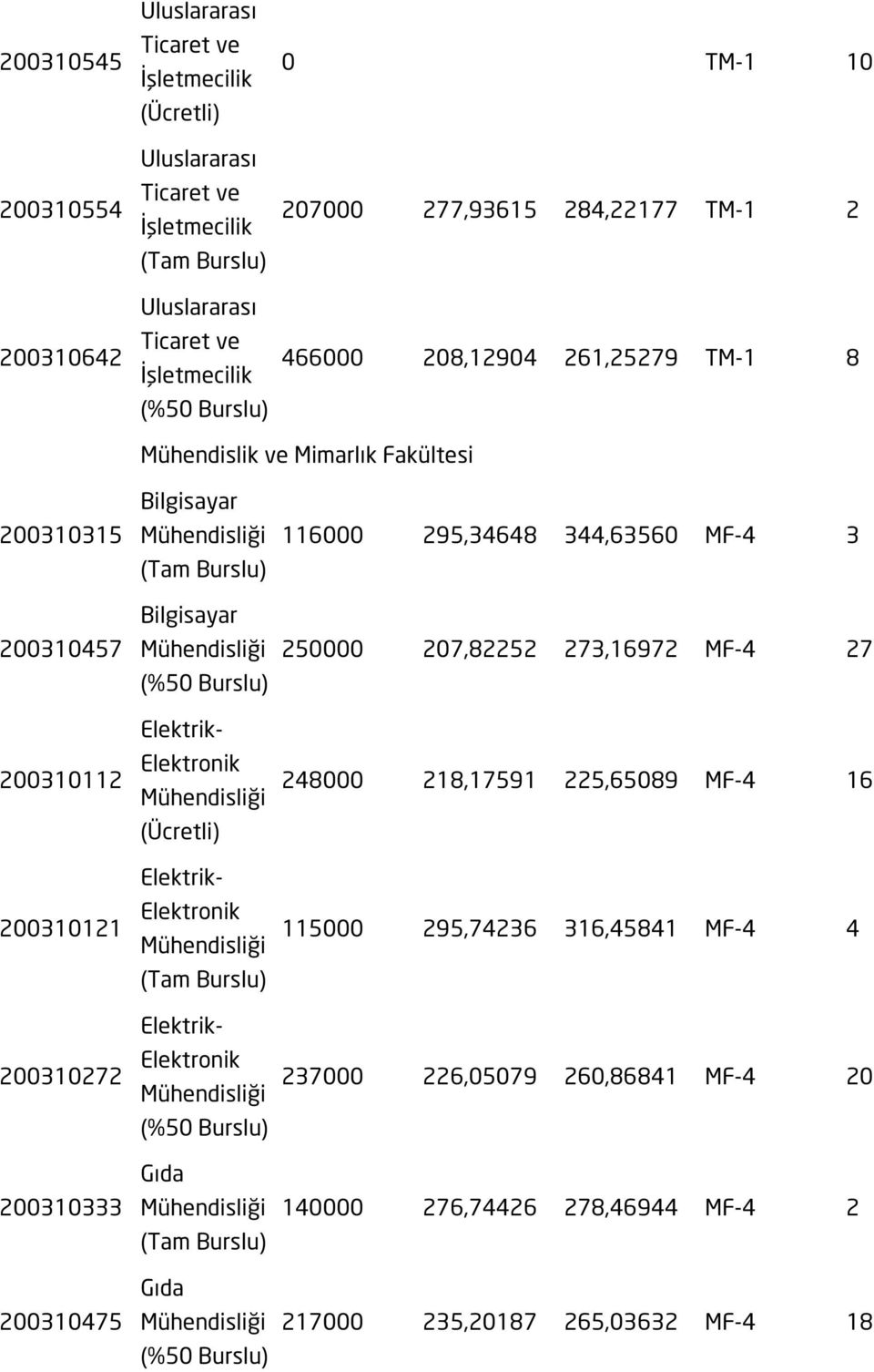 Elektronik Elektrik- Elektronik Elektrik- Elektronik (%50 Gıda Gıda (%50 116000 295,34648 344,63560 MF-4 3 250000 207,82252 273,16972 MF-4 27 248000
