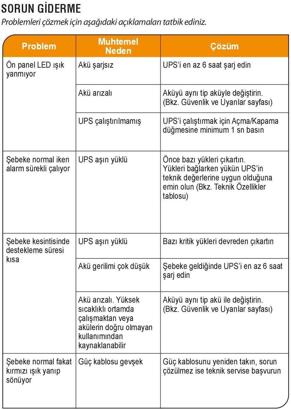 Güvenlik ve Uyarılar sayfası) UPS i çalıştırmak için Açma/Kapama düğmesine minimum 1 sn basın Şebeke normal iken alarm sürekli çalıyor UPS aşırı yüklü Önce bazı yükleri çıkartın.