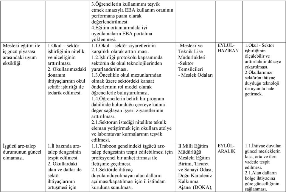 Okullardaki alan ve dallar ile sektör ihtiyaçlarının örtüşmesi için 3.Öğrencilerin kullanımını teşvik etmek amacıyla EBA kullanım oranının performans puanı olarak değerlendirilmesi. 4.