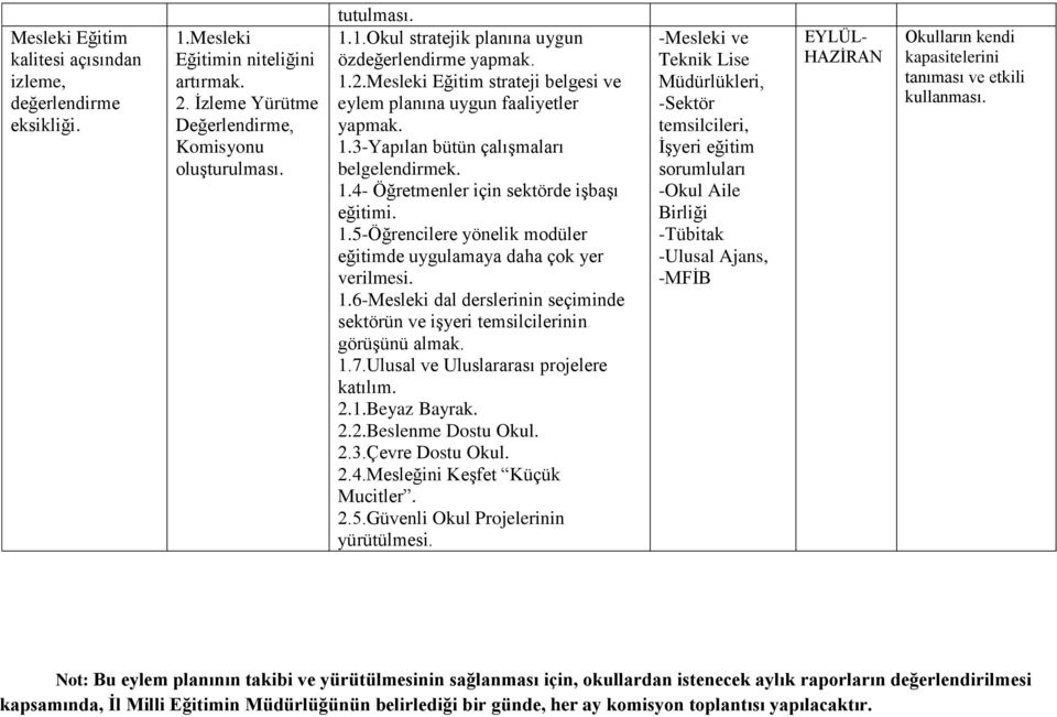 1.6-Mesleki dal derslerinin seçiminde sektörün ve işyeri temsilcilerinin görüşünü almak. 1.7.Ulusal ve Uluslararası projelere katılım. 2.1.Beyaz Bayrak. 2.2.Beslenme Dostu Okul. 2.3.Çevre Dostu Okul.