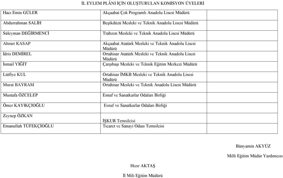 Mesleki ve Teknik Anadolu Lisesi Müdürü Ortahisar Atatürk Mesleki ve Teknik Anadolu Lisesi Müdürü Çarşıbaşı Mesleki ve Teknik Eğitim Merkezi Müdürü Ortahisar İMKB Mesleki ve Teknik Anadolu Lisesi