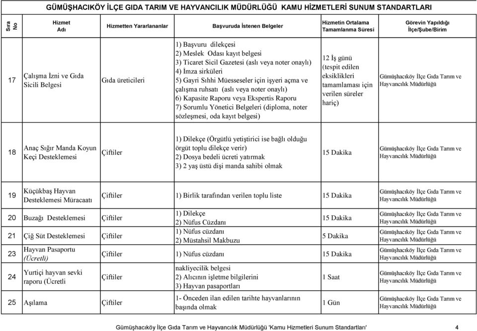 oda kayıt belgesi) 12 İş günü (tespit edilen eksiklikleri tamamlaması için verilen süreler hariç) 18 Anaç Sığır Manda Koyun Keçi Desteklemesi (Örgütlü yetiştirici ise bağlı olduğu örgüt toplu dilekçe