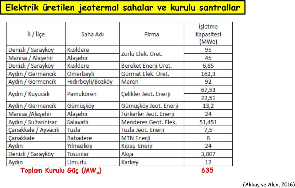 kurulu santrallar Toplam